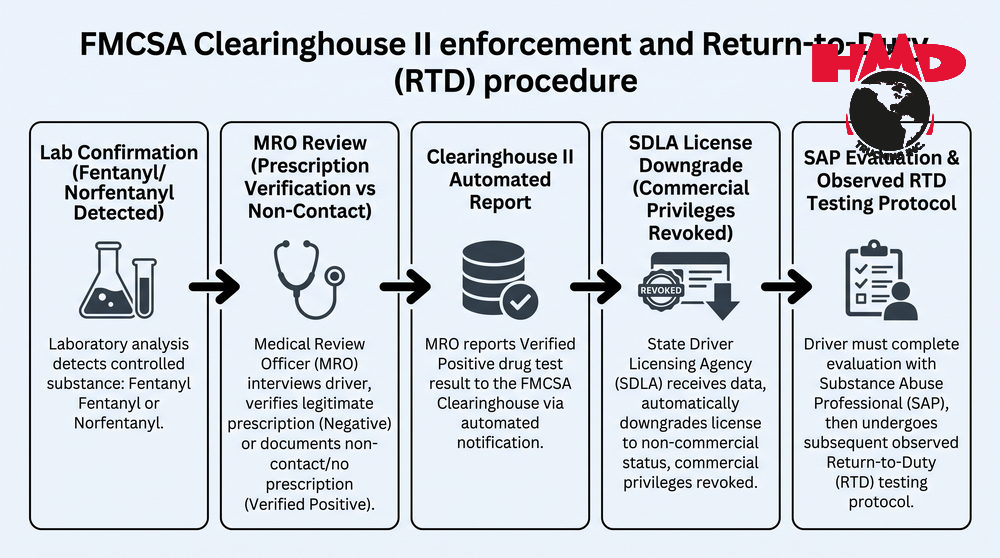 Motor Carrier Compliance: What Fleets and Drivers Must Do Now